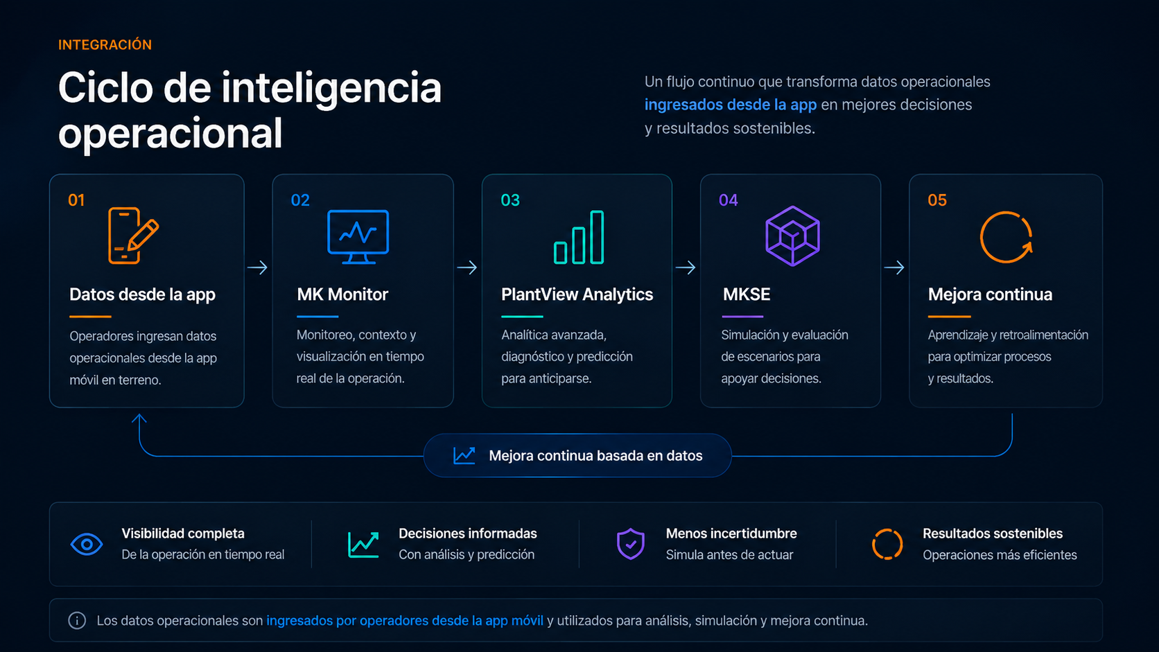 Ciclo de inteligencia operacional: datos desde la app, MK Monitor, PlantView Analytics, MKSE y mejora continua.